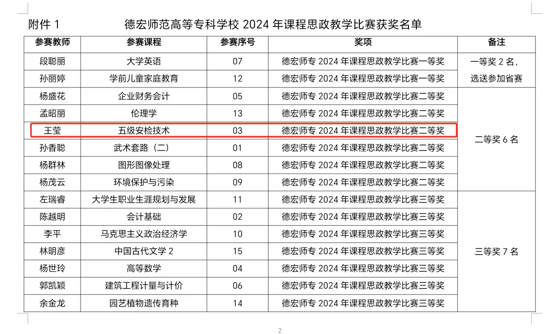 德宏師范高等?？茖W(xué)?！そ煌▽W(xué)院王瑩老師獲校2024年課程思政教學(xué)比賽二等獎(jiǎng)